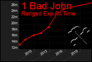 Total Graph of 1 Bad John