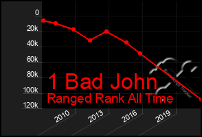 Total Graph of 1 Bad John