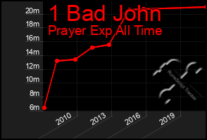 Total Graph of 1 Bad John