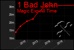 Total Graph of 1 Bad John