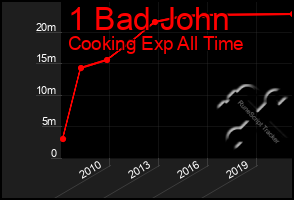 Total Graph of 1 Bad John