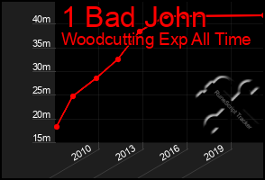Total Graph of 1 Bad John