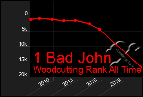 Total Graph of 1 Bad John