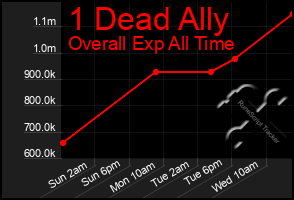 Total Graph of 1 Dead Ally