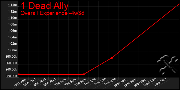 Last 31 Days Graph of 1 Dead Ally