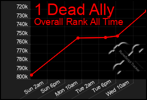 Total Graph of 1 Dead Ally