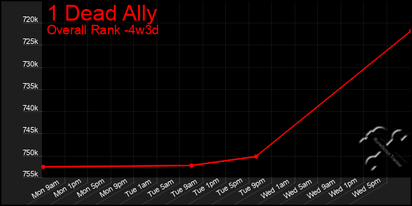 Last 31 Days Graph of 1 Dead Ally