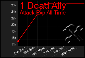 Total Graph of 1 Dead Ally