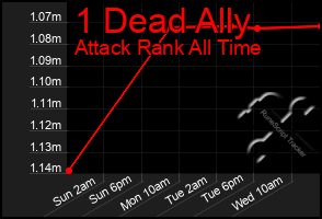 Total Graph of 1 Dead Ally