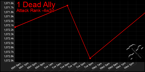 Last 31 Days Graph of 1 Dead Ally