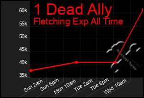 Total Graph of 1 Dead Ally