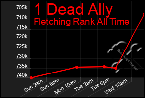 Total Graph of 1 Dead Ally