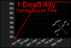 Total Graph of 1 Dead Ally