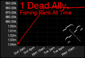 Total Graph of 1 Dead Ally