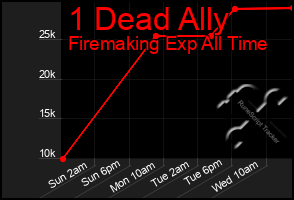 Total Graph of 1 Dead Ally