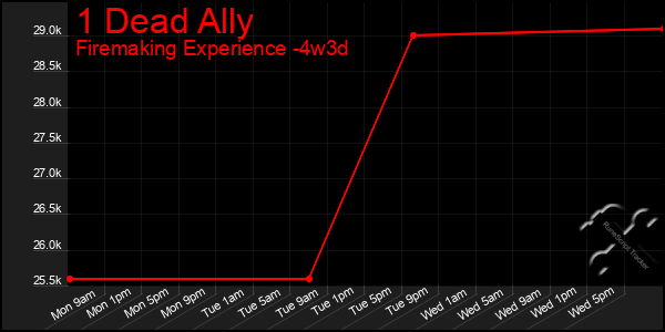 Last 31 Days Graph of 1 Dead Ally