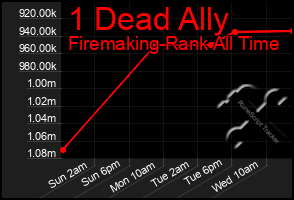 Total Graph of 1 Dead Ally