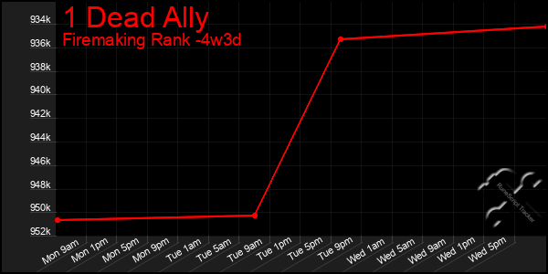 Last 31 Days Graph of 1 Dead Ally