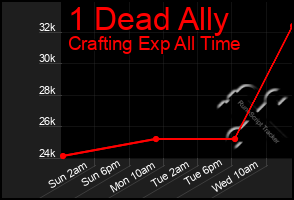 Total Graph of 1 Dead Ally