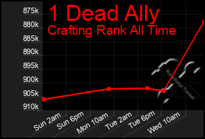 Total Graph of 1 Dead Ally