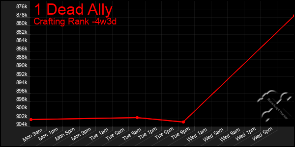 Last 31 Days Graph of 1 Dead Ally