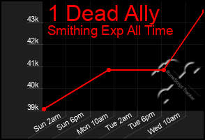 Total Graph of 1 Dead Ally