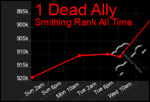 Total Graph of 1 Dead Ally