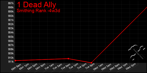 Last 31 Days Graph of 1 Dead Ally