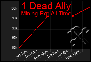 Total Graph of 1 Dead Ally