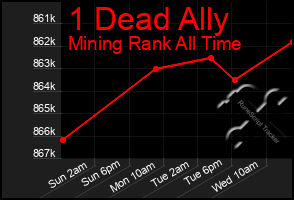 Total Graph of 1 Dead Ally