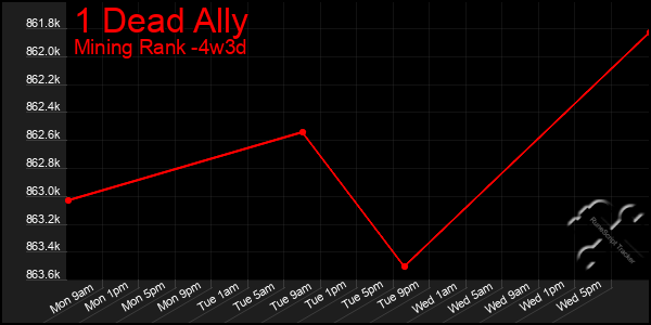 Last 31 Days Graph of 1 Dead Ally