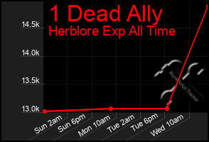 Total Graph of 1 Dead Ally