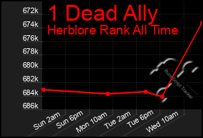 Total Graph of 1 Dead Ally