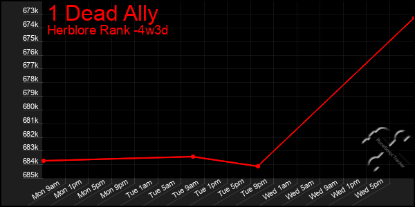 Last 31 Days Graph of 1 Dead Ally