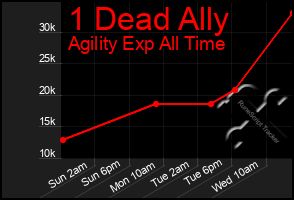 Total Graph of 1 Dead Ally