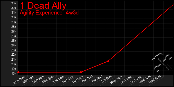 Last 31 Days Graph of 1 Dead Ally