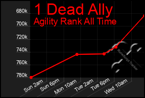 Total Graph of 1 Dead Ally