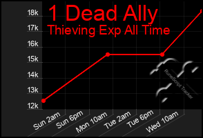 Total Graph of 1 Dead Ally