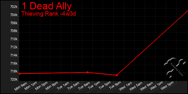 Last 31 Days Graph of 1 Dead Ally