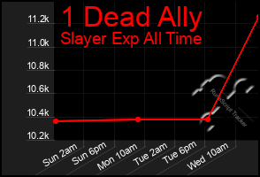 Total Graph of 1 Dead Ally