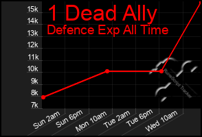 Total Graph of 1 Dead Ally