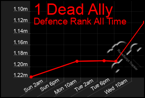 Total Graph of 1 Dead Ally