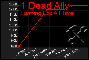 Total Graph of 1 Dead Ally