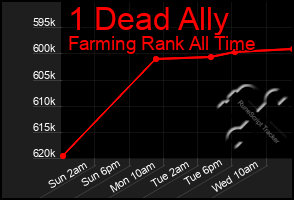 Total Graph of 1 Dead Ally