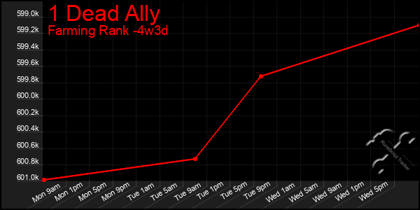 Last 31 Days Graph of 1 Dead Ally