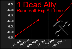 Total Graph of 1 Dead Ally