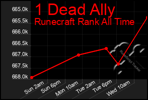 Total Graph of 1 Dead Ally