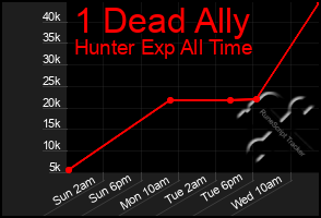 Total Graph of 1 Dead Ally