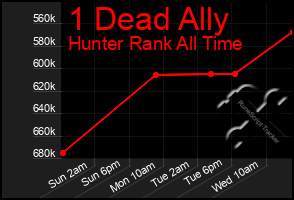 Total Graph of 1 Dead Ally