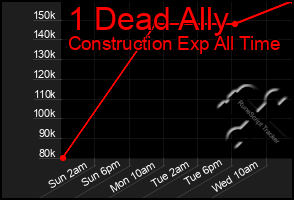 Total Graph of 1 Dead Ally